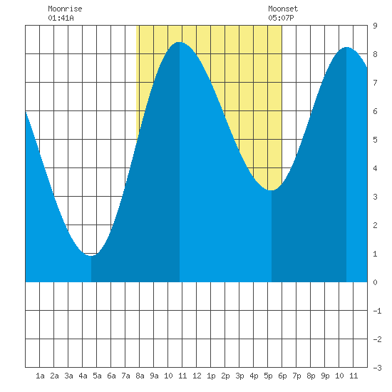 Lituya Bay tide chart for Thursday, October 16, 2025