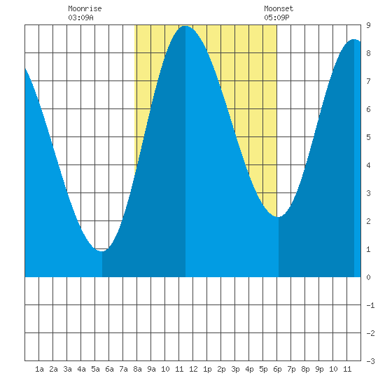 Lituya Bay tide chart for Friday, October 17, 2025