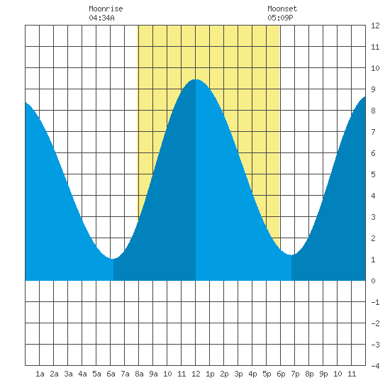 Lituya Bay tide chart for Saturday, October 18, 2025