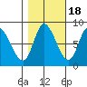 Lituya Bay tide chart for Saturday, October 18, 2025