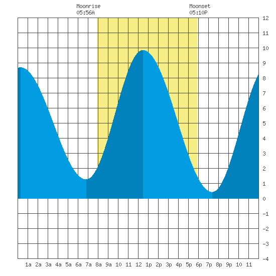 Lituya Bay tide chart for Sunday, October 19, 2025