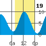 Lituya Bay tide chart for Sunday, October 19, 2025