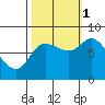Lituya Bay tide chart for Wednesday, October 1, 2025
