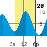 Lituya Bay tide chart for Monday, October 20, 2025
