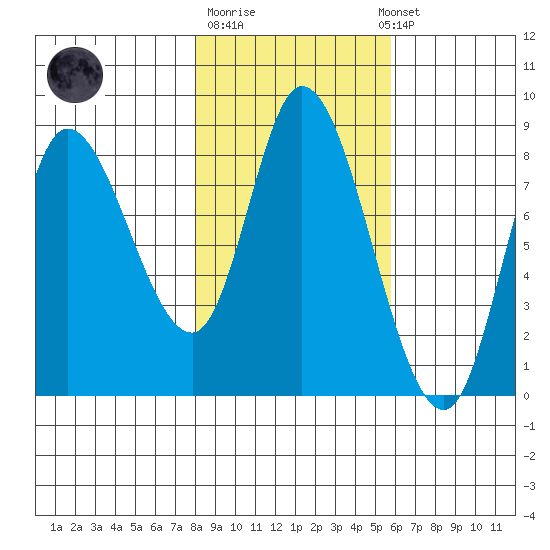 Lituya Bay tide chart for Tuesday, October 21, 2025