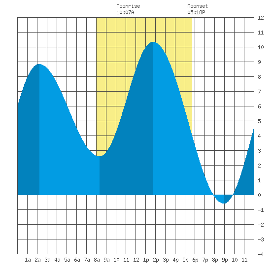 Lituya Bay tide chart for Wednesday, October 22, 2025