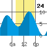 Lituya Bay tide chart for Friday, October 24, 2025