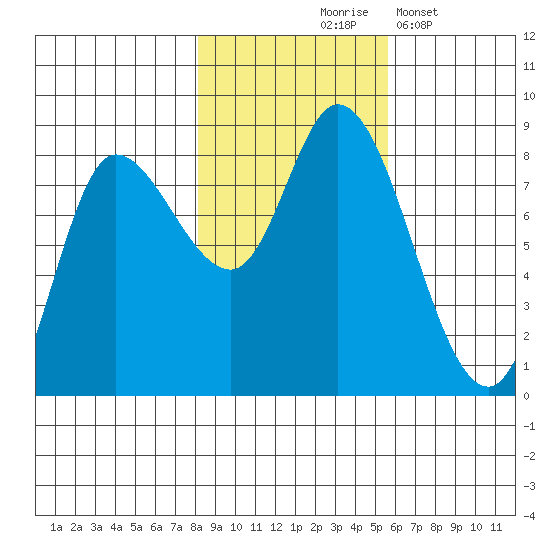 Lituya Bay tide chart for Saturday, October 25, 2025