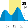 Lituya Bay tide chart for Saturday, October 25, 2025