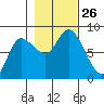 Lituya Bay tide chart for Sunday, October 26, 2025