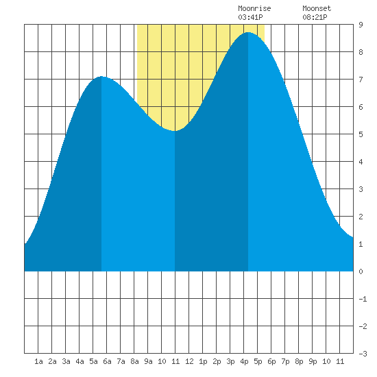Lituya Bay tide chart for Monday, October 27, 2025