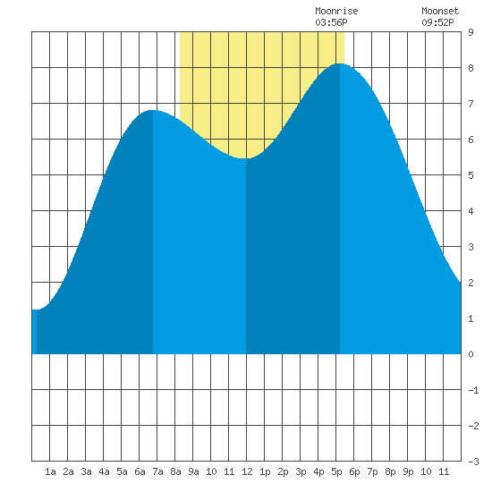 Lituya Bay tide chart for Tuesday, October 28, 2025