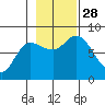 Lituya Bay tide chart for Tuesday, October 28, 2025