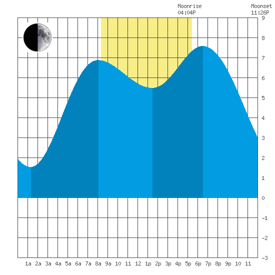 Lituya Bay tide chart for Wednesday, October 29, 2025