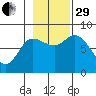 Lituya Bay tide chart for Wednesday, October 29, 2025