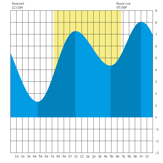 Lituya Bay tide chart for Thursday, October 2, 2025