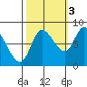 Lituya Bay tide chart for Friday, October 3, 2025