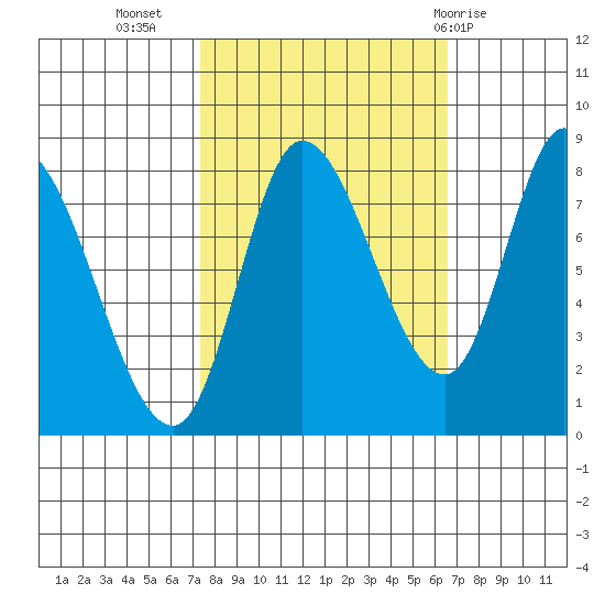 Lituya Bay tide chart for Saturday, October 4, 2025