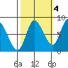Lituya Bay tide chart for Saturday, October 4, 2025