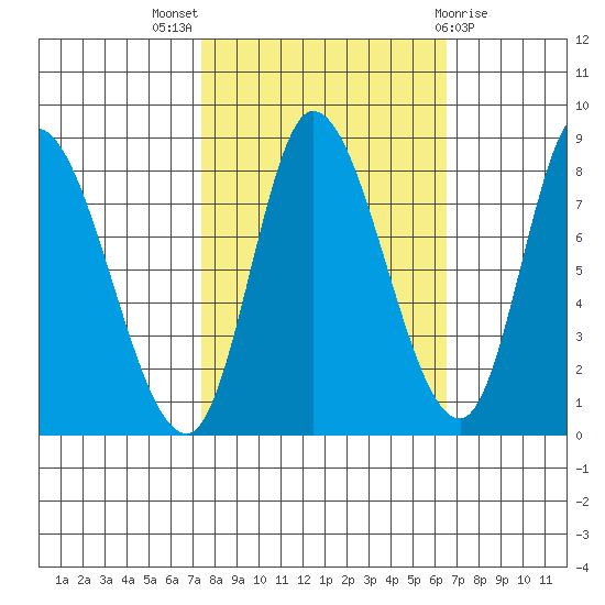Lituya Bay tide chart for Sunday, October 5, 2025