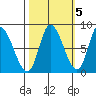 Lituya Bay tide chart for Sunday, October 5, 2025