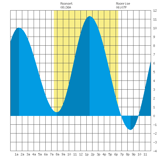 Lituya Bay tide chart for Tuesday, October 7, 2025