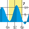 Lituya Bay tide chart for Tuesday, October 7, 2025