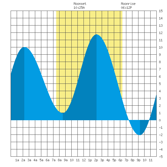 Lituya Bay tide chart for Wednesday, October 8, 2025