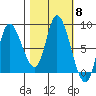 Lituya Bay tide chart for Wednesday, October 8, 2025