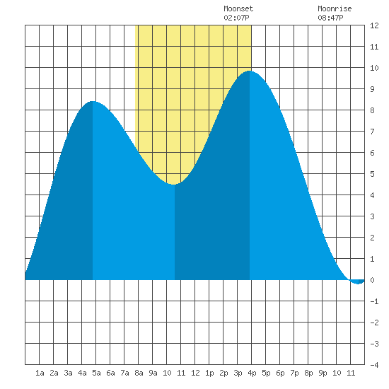 Lituya Bay tide chart for Monday, November 10, 2025