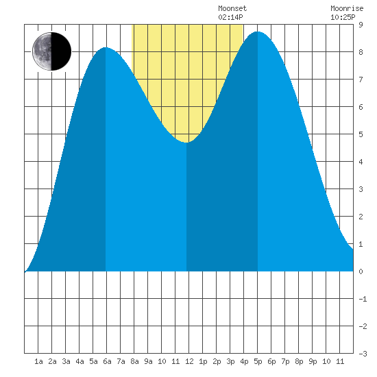Lituya Bay tide chart for Tuesday, November 11, 2025