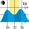 Lituya Bay tide chart for Tuesday, November 11, 2025