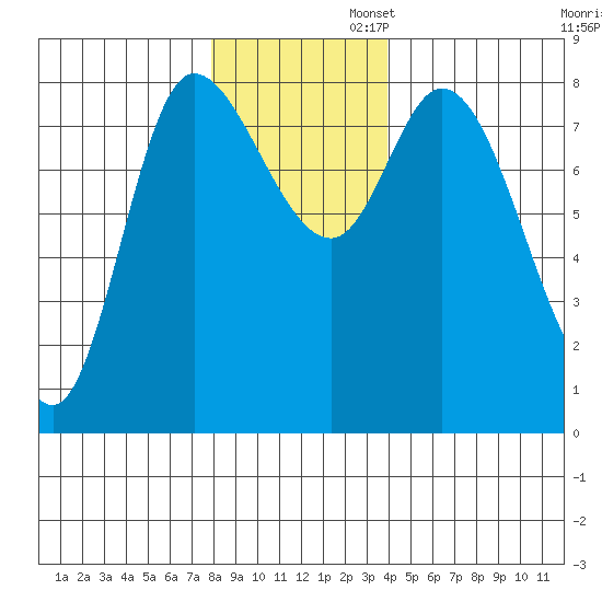 Lituya Bay tide chart for Wednesday, November 12, 2025