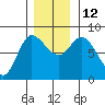 Lituya Bay tide chart for Wednesday, November 12, 2025