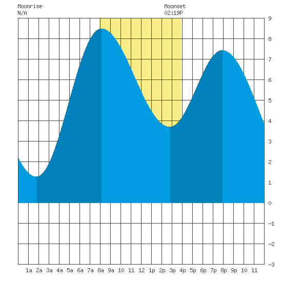 Lituya Bay tide chart for Thursday, November 13, 2025
