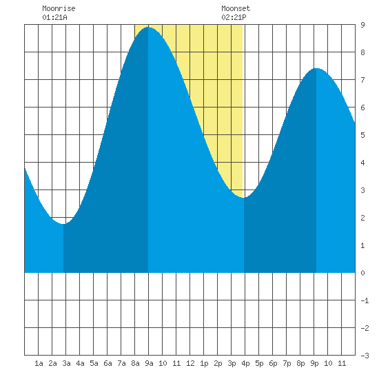Lituya Bay tide chart for Friday, November 14, 2025
