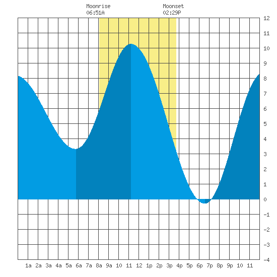 Lituya Bay tide chart for Tuesday, November 18, 2025