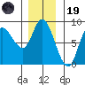 Lituya Bay tide chart for Wednesday, November 19, 2025