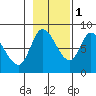 Lituya Bay tide chart for Saturday, November 1, 2025