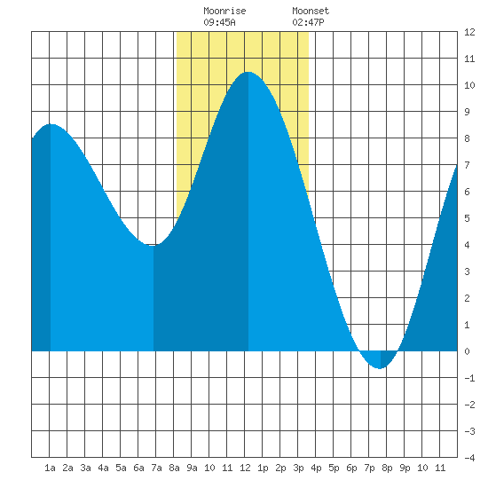 Lituya Bay tide chart for Thursday, November 20, 2025