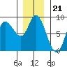 Lituya Bay tide chart for Friday, November 21, 2025