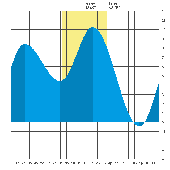 Lituya Bay tide chart for Saturday, November 22, 2025