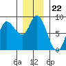 Lituya Bay tide chart for Saturday, November 22, 2025