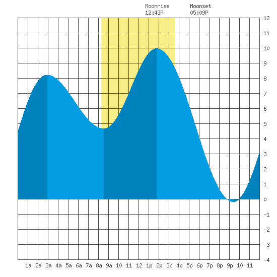 Lituya Bay tide chart for Sunday, November 23, 2025