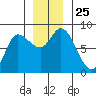 Lituya Bay tide chart for Tuesday, November 25, 2025