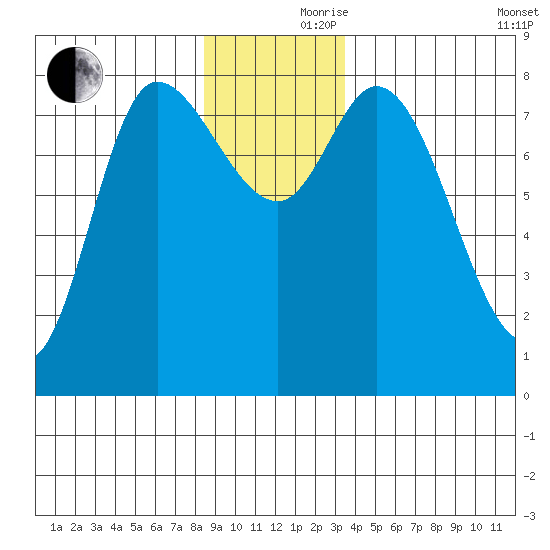 Lituya Bay tide chart for Thursday, November 27, 2025