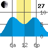 Lituya Bay tide chart for Thursday, November 27, 2025