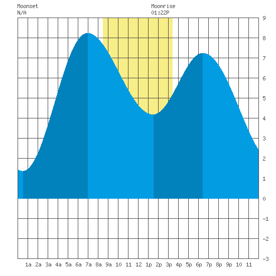 Lituya Bay tide chart for Friday, November 28, 2025