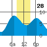 Lituya Bay tide chart for Friday, November 28, 2025