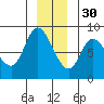 Lituya Bay tide chart for Sunday, November 30, 2025